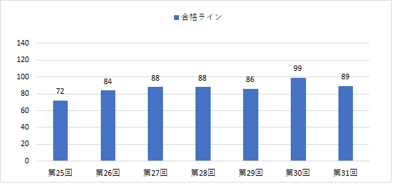 第32回社会福祉士国家資格の合格ライン ボーダーを予想する Majiriki