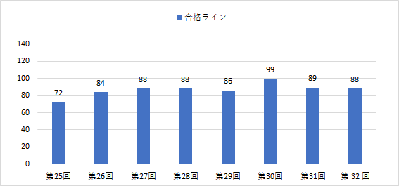 第33回社会福祉士国家資格の合格ライン ボーダーを予想する Majiriki